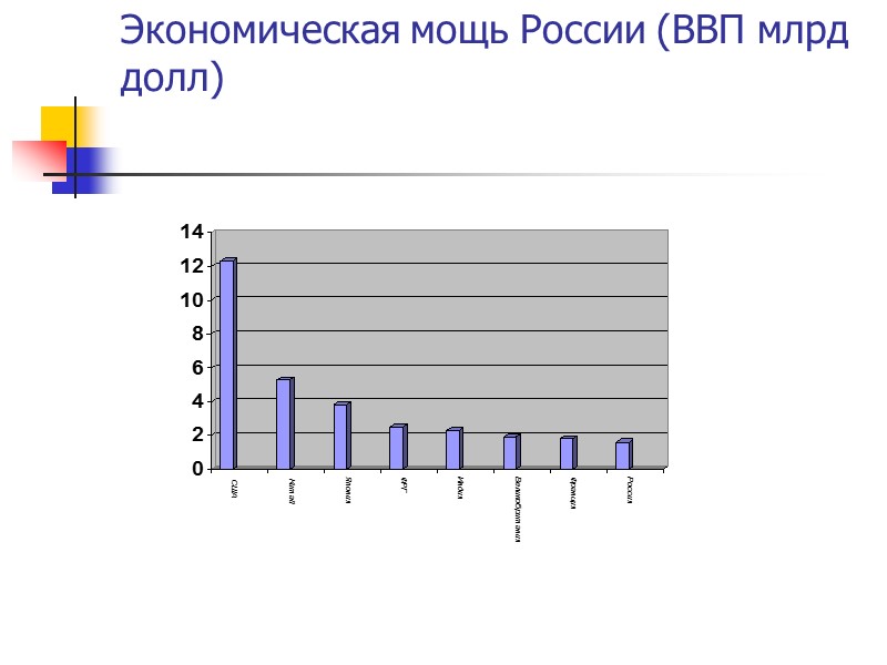 Экономическая мощь России (ВВП млрд долл)
